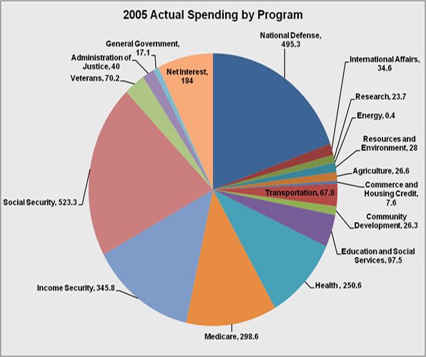 Government Budget Chart